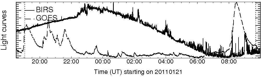 Light curve