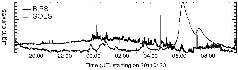 Light curve