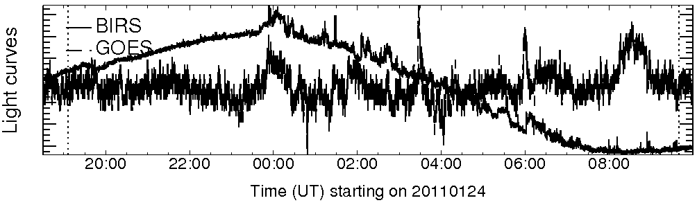Light curve