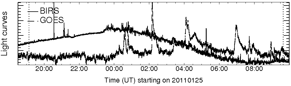 Light curve