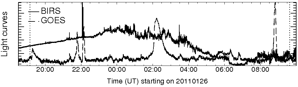 Light curve