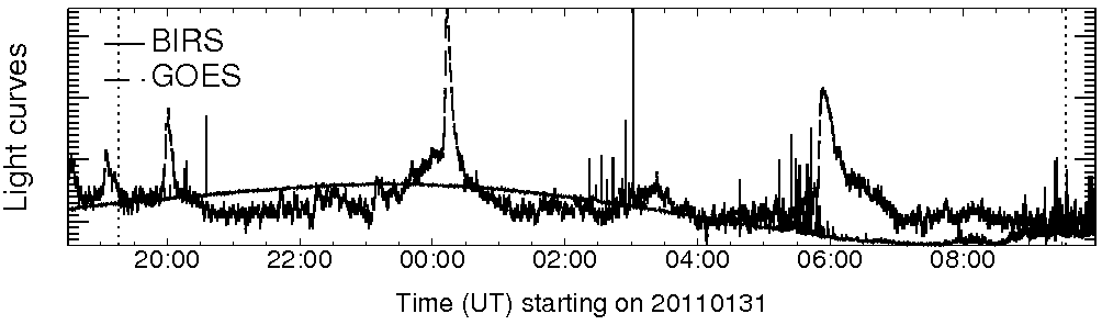 Light curve