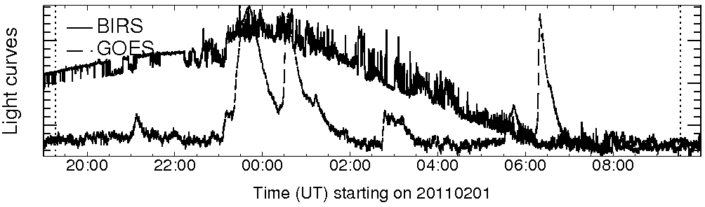 Light curve