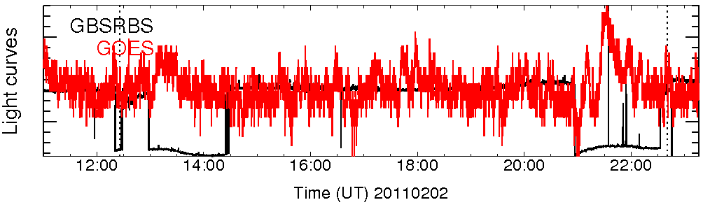 Light curve