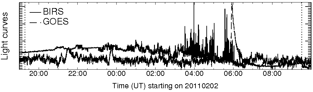 Light curve