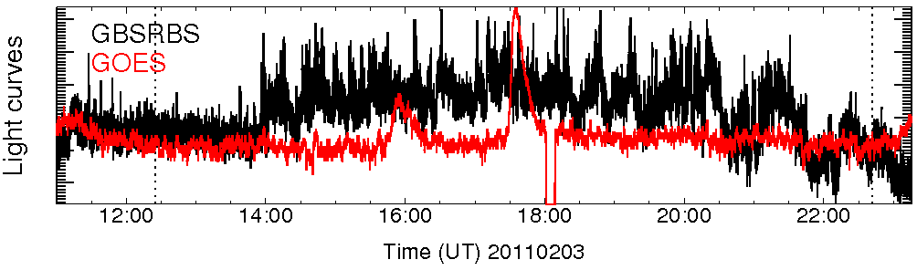 Light curve