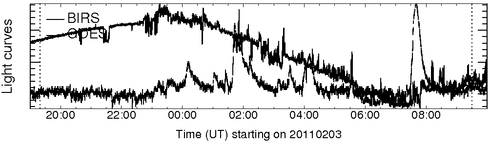 Light curve