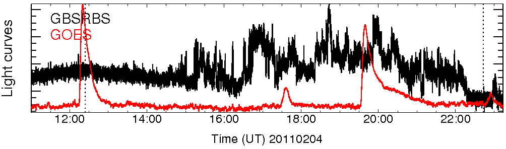Light curve