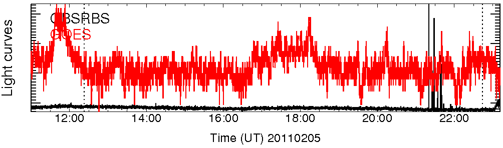 Light curve