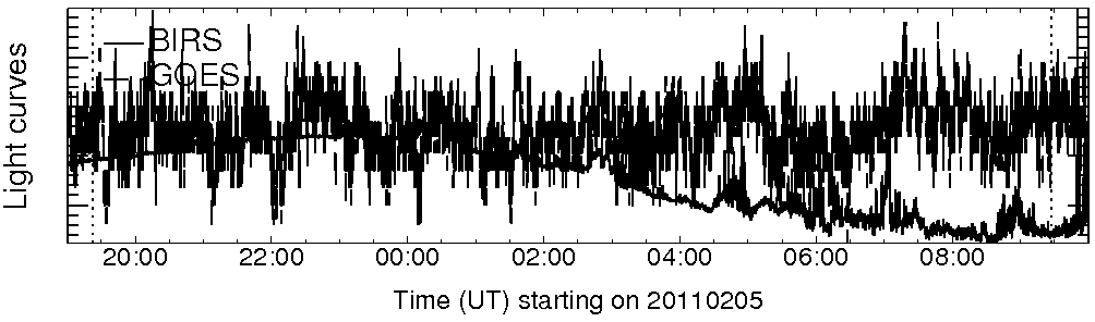 Light curve