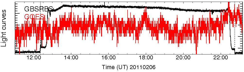 Light curve