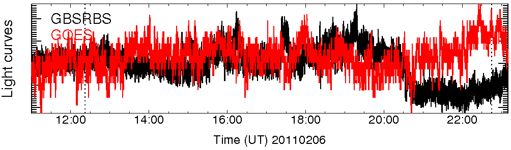 Light curve