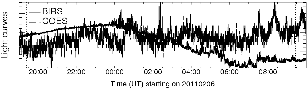 Light curve