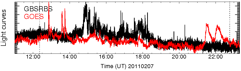 Light curve
