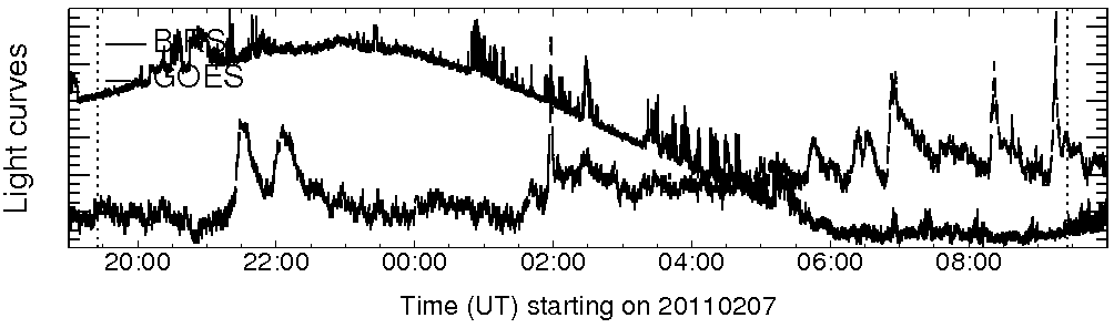Light curve