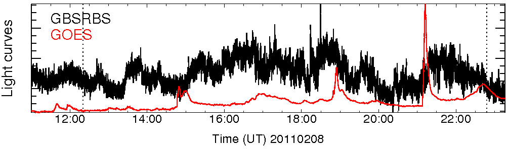 Light curve