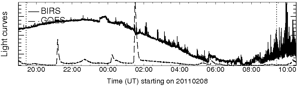 Light curve