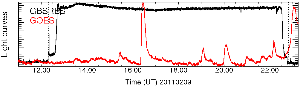 Light curve