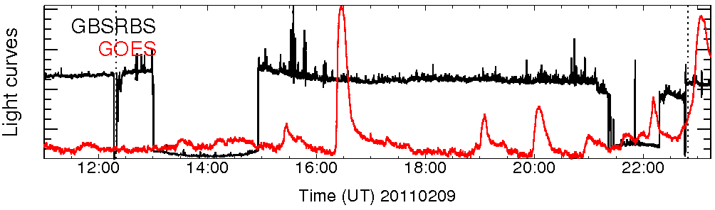 Light curve