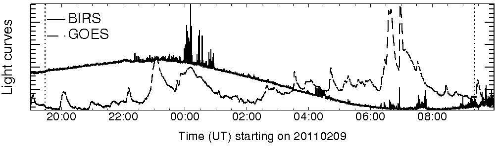 Light curve