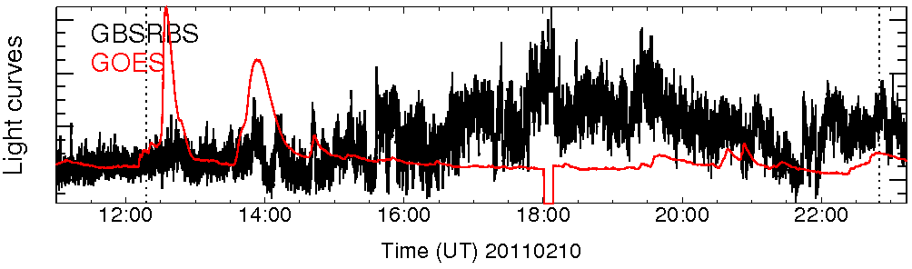 Light curve
