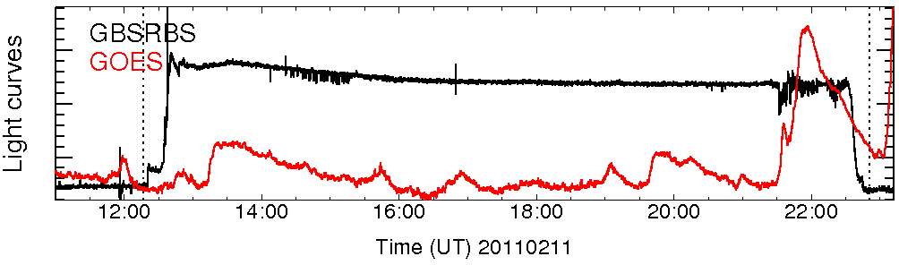 Light curve