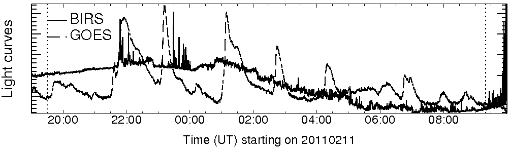 Light curve