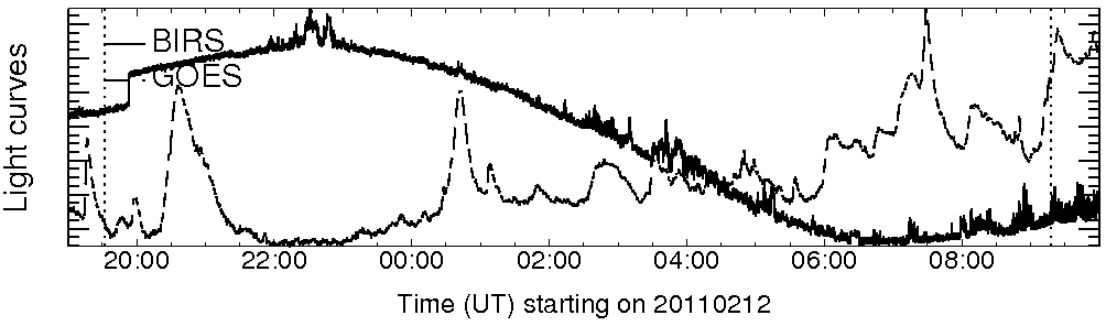 Light curve