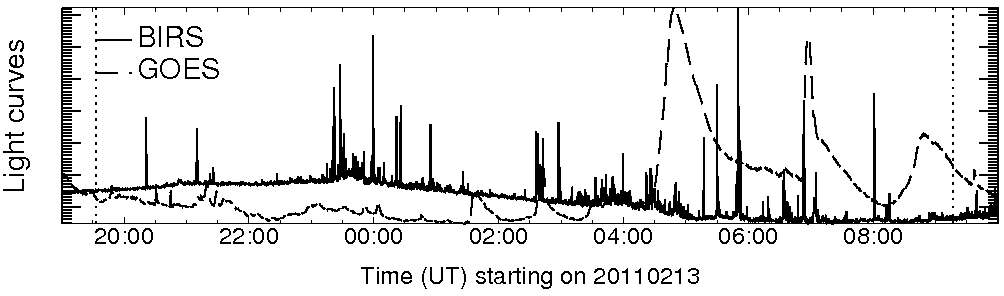 Light curve
