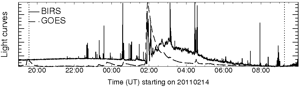Light curve
