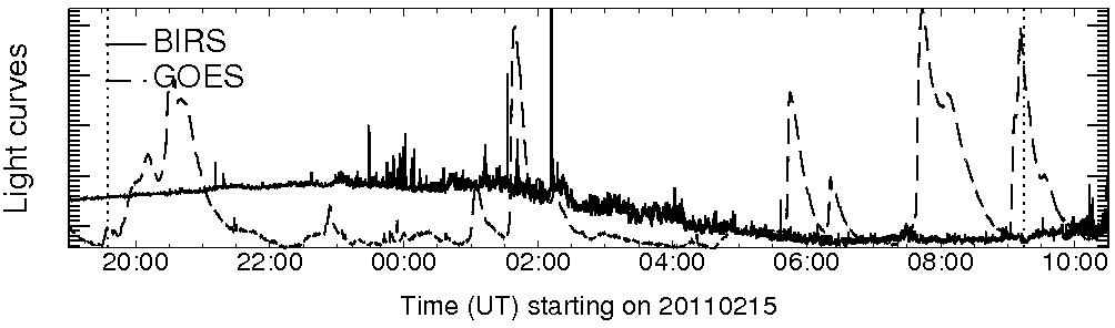 Light curve