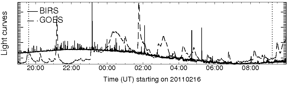 Light curve