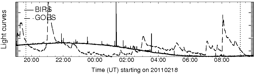 Light curve