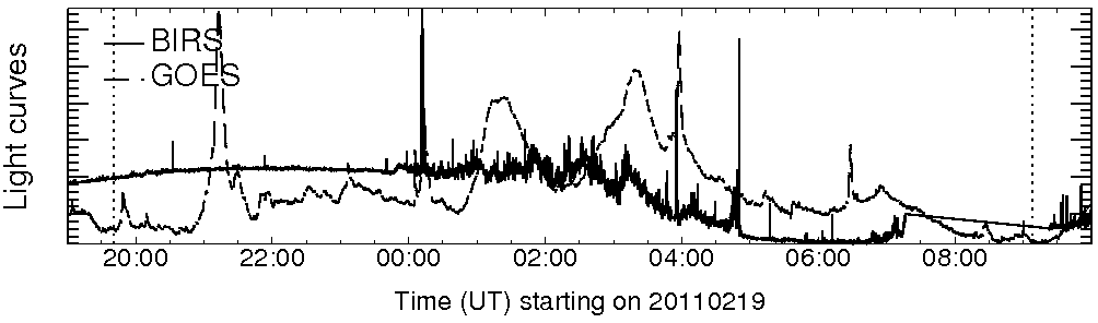 Light curve