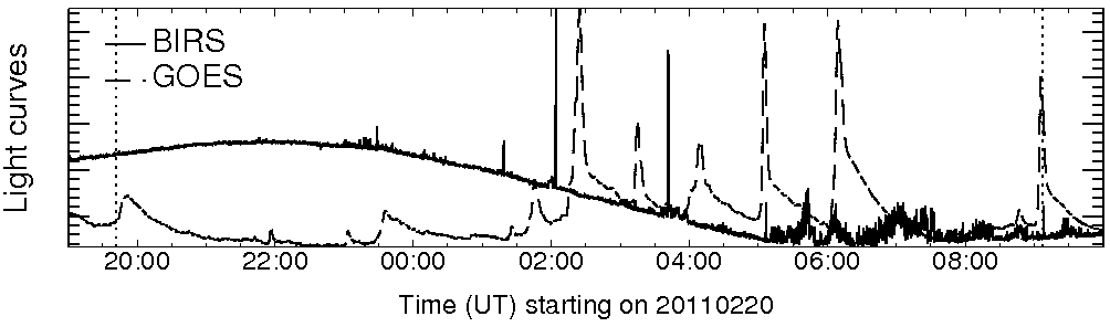 Light curve