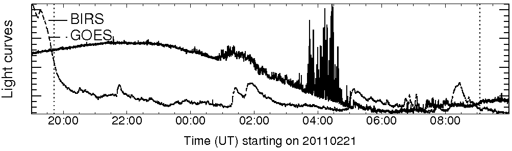 Light curve