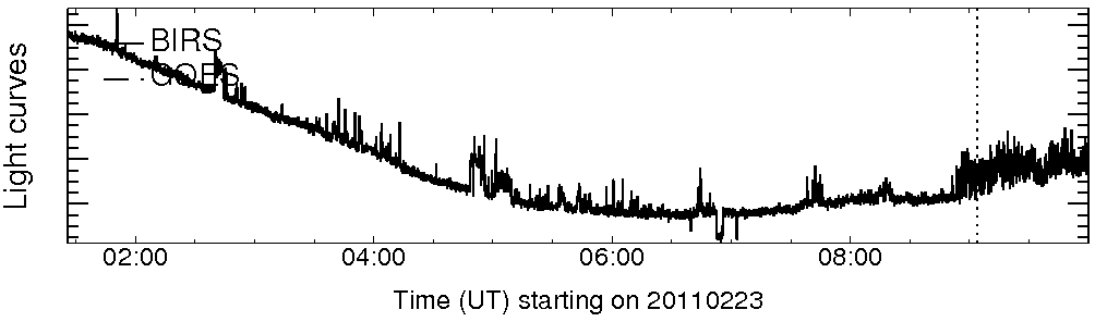 Light curve