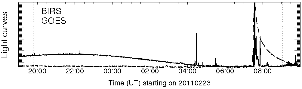 Light curve