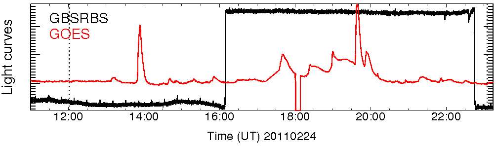 Light curve