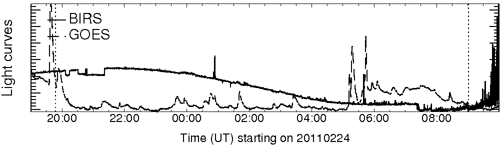 Light curve