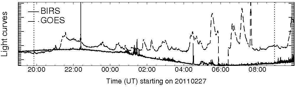Light curve