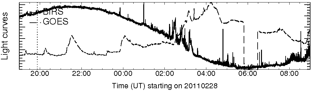 Light curve