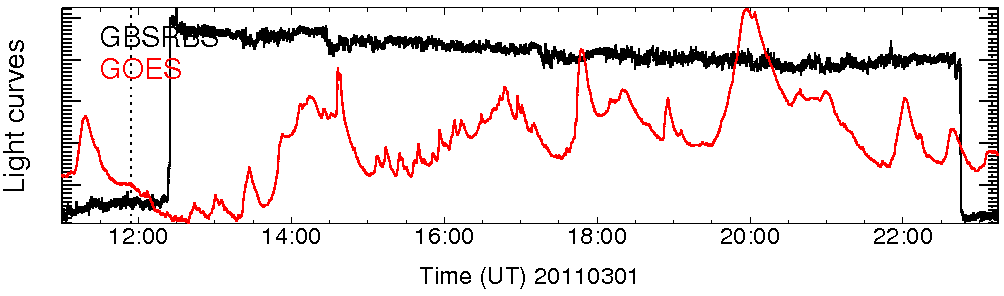 Light curve