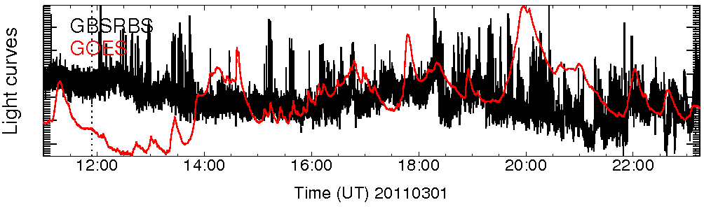 Light curve