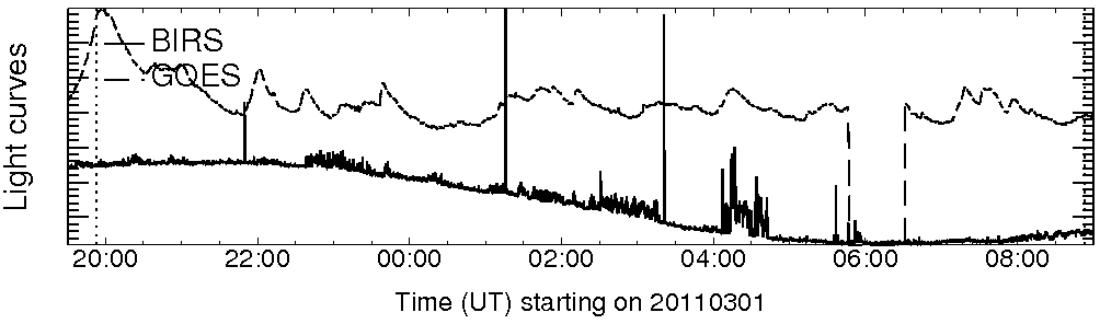 Light curve
