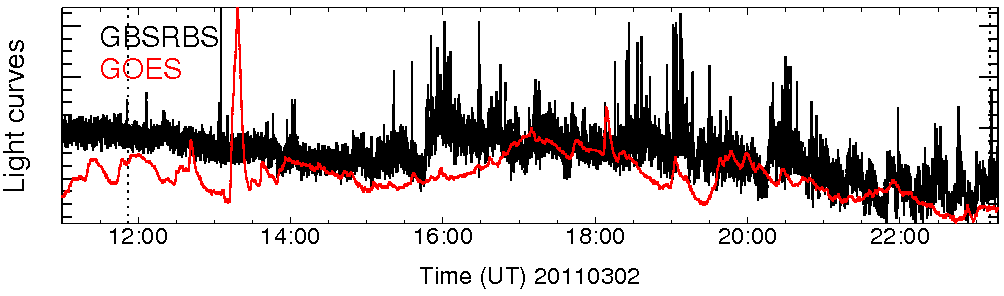 Light curve