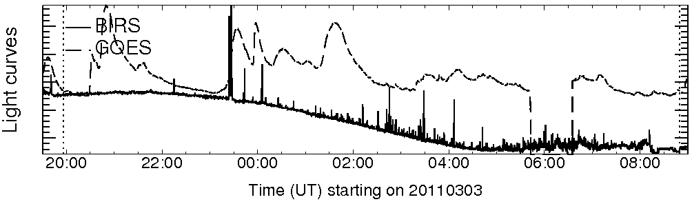 Light curve