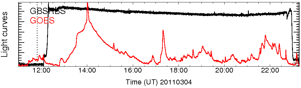 Light curve