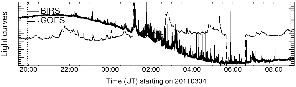 Light curve