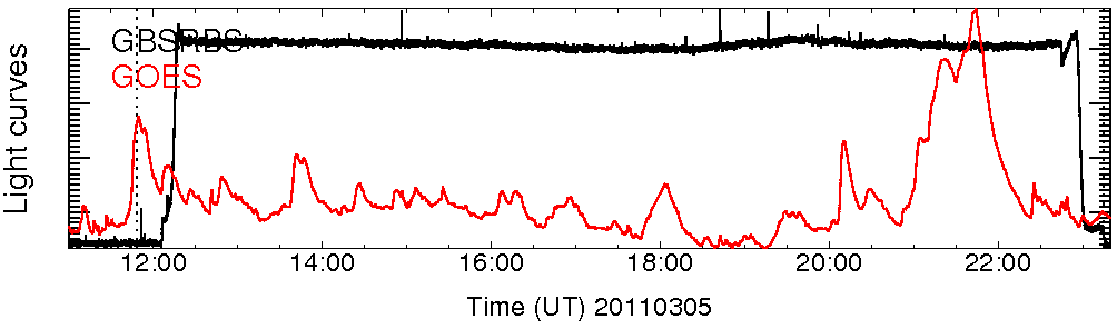 Light curve